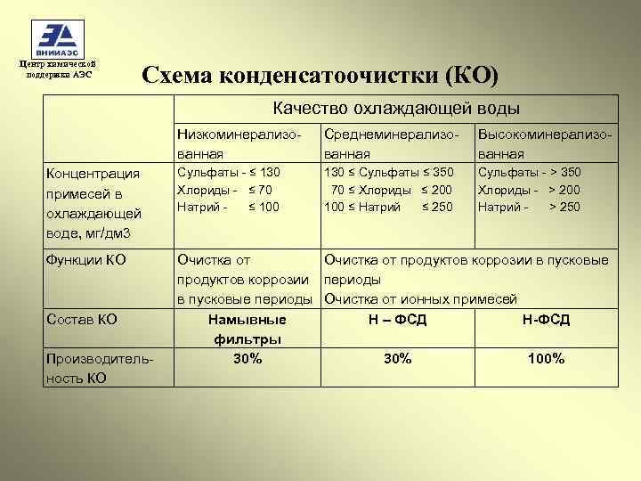 Центр химической поддержки АЭС Схема конденсатоочистки (КО) Качество охлаждающей воды Низкоминерализованная Среднеминерализованная Высокоминерализованная Концентрация
