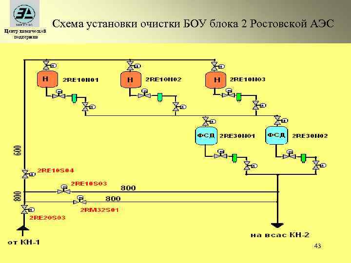 Центр химической поддержки Схема установки очистки БОУ блока 2 Ростовской АЭС 43 