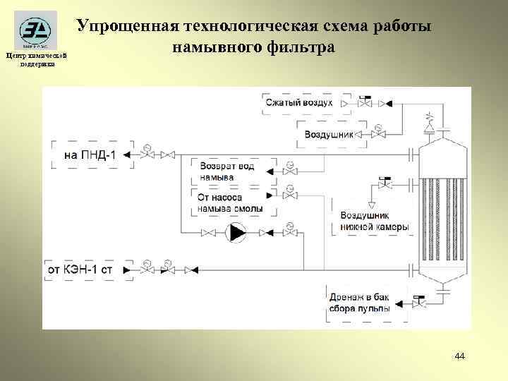 Центр химической поддержки Упрощенная технологическая схема работы намывного фильтра 44 