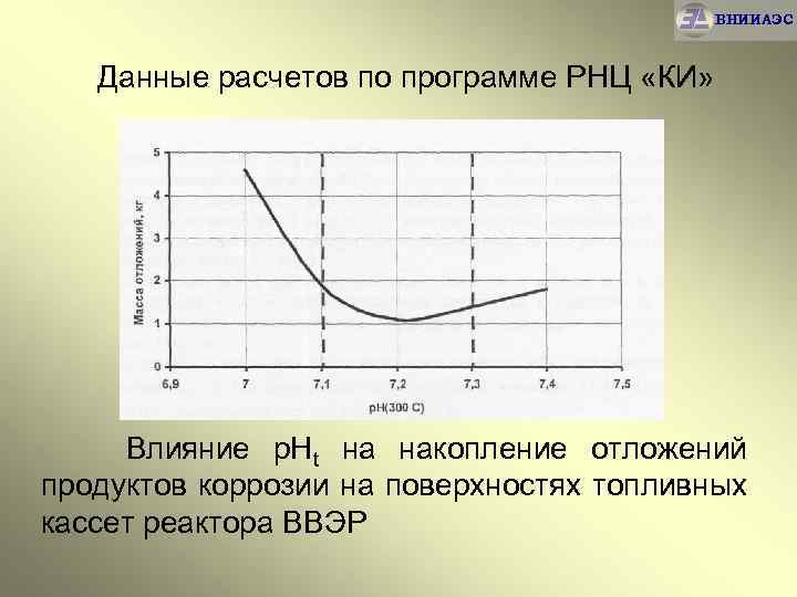 ВНИИАЭС Данные расчетов по программе РНЦ «КИ» Влияние р. Нt на накопление отложений продуктов