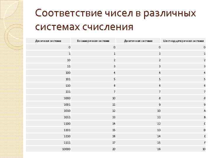 Система количество. Таблица соответствия чисел в различных системах счисления. Соответствие чисел в различных системах счисления. Таблица соответствия чисел в различных системах счисления 2.8.10.16. Соответствие чисел, записанных в различных системах счисления.