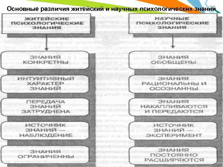 Основные различия житейский и научных психологических знаний 