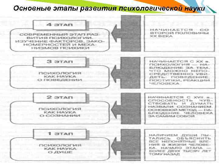 3 этапы развития психологии как науки