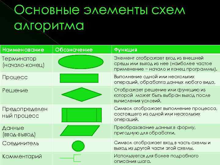 Основные элементы схем алгоритма Наименование Обозначение Функция Терминатор (начало-конец) Элемент отображает вход из внешней