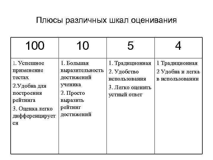 Плюсы различных шкал оценивания 100 1. Успешное 10 1. Большая применение выразительность тестах достижений