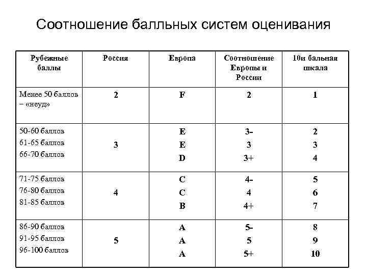 Система оценок в баллах