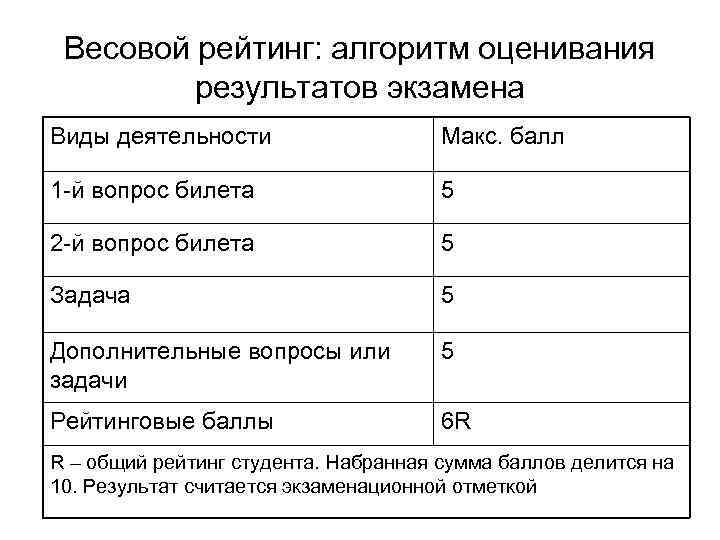 Весовой рейтинг: алгоритм оценивания результатов экзамена Виды деятельности Макс. балл 1 -й вопрос билета