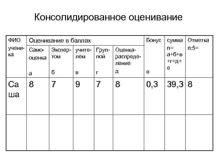Консолидированное оценивание ФИО Бонус Оценивание в баллах учени- Само- Экспер- учите- Груп- Оценкака лем