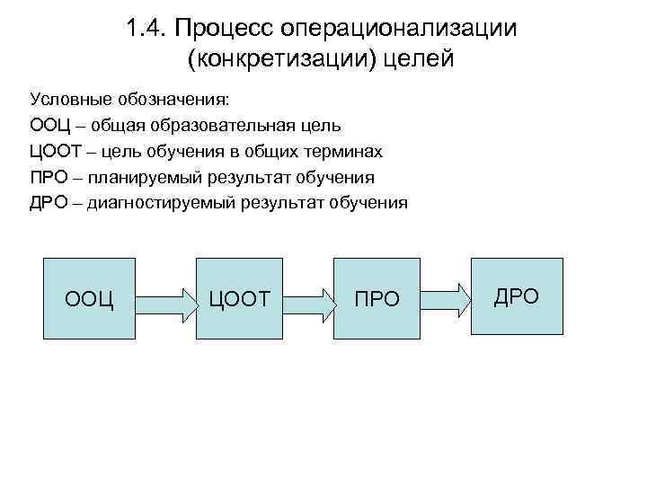 1. 4. Процесс операционализации (конкретизации) целей Условные обозначения: ООЦ – общая образовательная цель ЦООТ