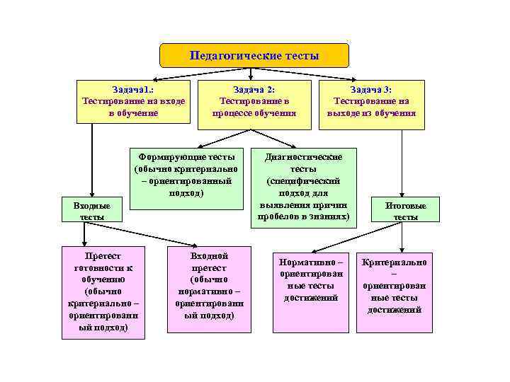 Педагогика тест. Задачи тестирования. Виды тестирования в педагогике. Цели и задачи тестирования. Классификация тестов в педагогике.