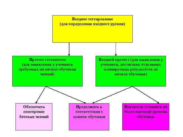 Входное тестирование (для определения входного уровня) Претест готовности (для выявления у учеников требуемых на