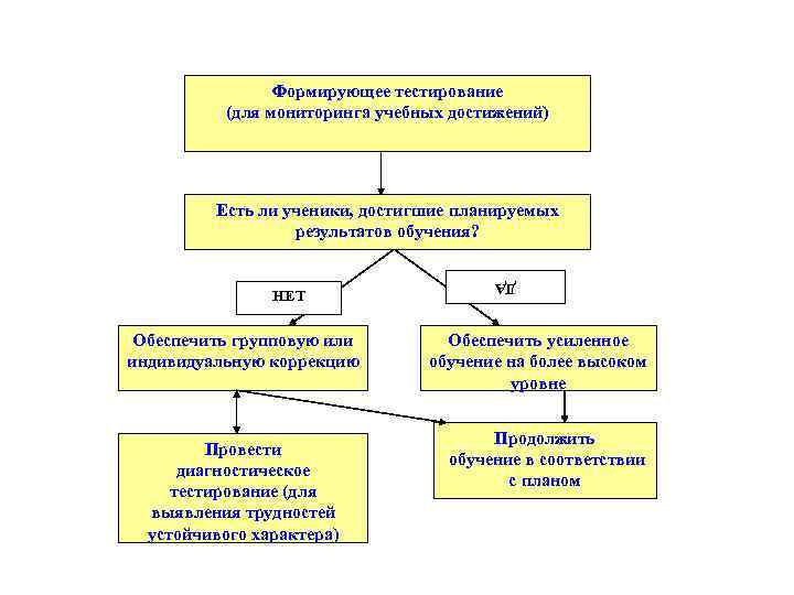 Формирующее тестирование (для мониторинга учебных достижений) Есть ли ученики, достигшие планируемых результатов обучения? Обеспечить