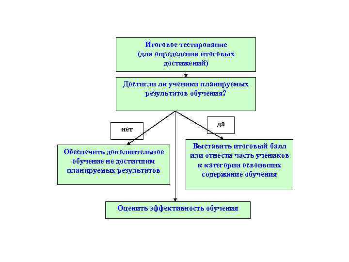 Итоговое тестирование (для определения итоговых достижений) Достигли ли ученики планируемых результатов обучения? нет Обеспечить