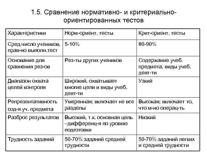 1. 5. Сравнение нормативно- и критериальноориентированных тестов Характеристики Норм-ориент. тесты Крит-ориент. тесты Сред. число