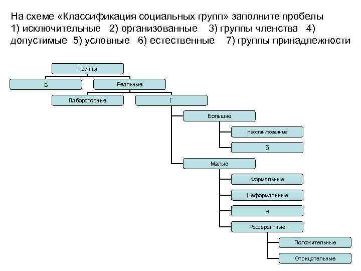 На схеме «Классификация социальных групп» заполните пробелы 1) исключительные 2) организованные 3) группы членства