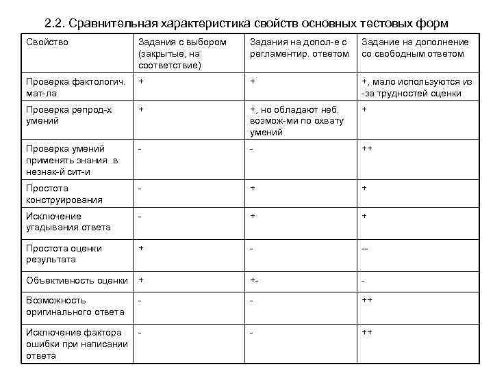 2. 2. Сравнительная характеристика свойств основных тестовых форм Свойство Задания с выбором (закрытые, на