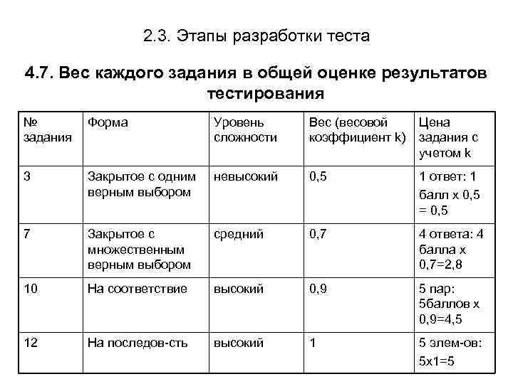 2. 3. Этапы разработки теста 4. 7. Вес каждого задания в общей оценке результатов