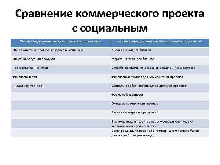 Виды коммерческих проектов