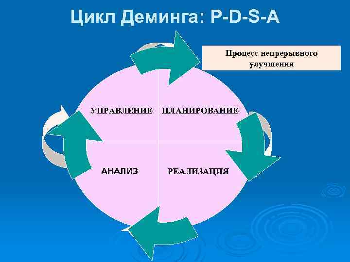 Цикл Деминга: P-D-S-A Процесс непрерывного улучшения УПРАВЛЕНИЕ ПЛАНИРОВАНИЕ АНАЛИЗ РЕАЛИЗАЦИЯ 