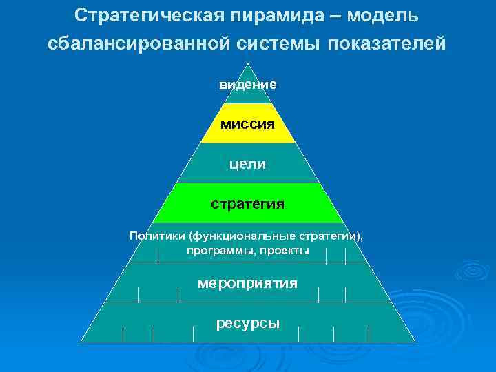 Стратегическая пирамида – модель сбалансированной системы показателей видение миссия цели стратегия Политики (функциональные стратегии),