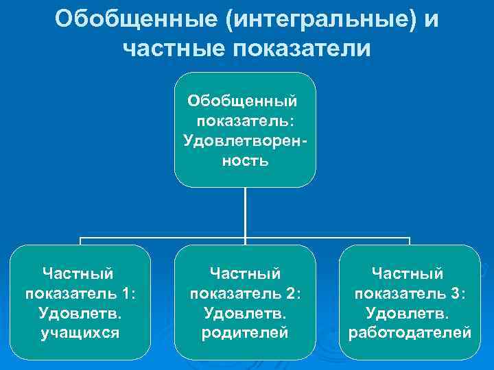 Обобщенные (интегральные) и частные показатели Обобщенный показатель: Удовлетворенность Частный показатель 1: Удовлетв. учащихся Частный