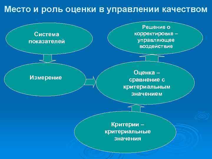 Место и роль оценки в управлении качеством Система показателей Измерение Решение о корректировке –