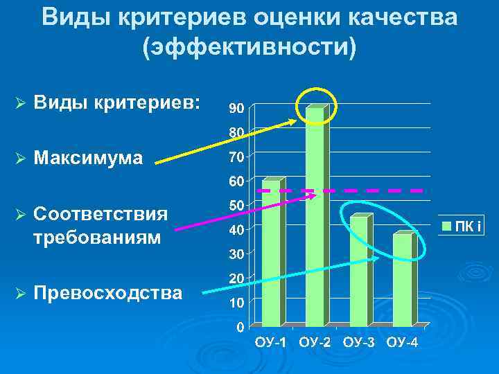 Виды критериев оценки качества (эффективности) Ø Виды критериев: Ø Максимума Ø Соответствия требованиям Ø
