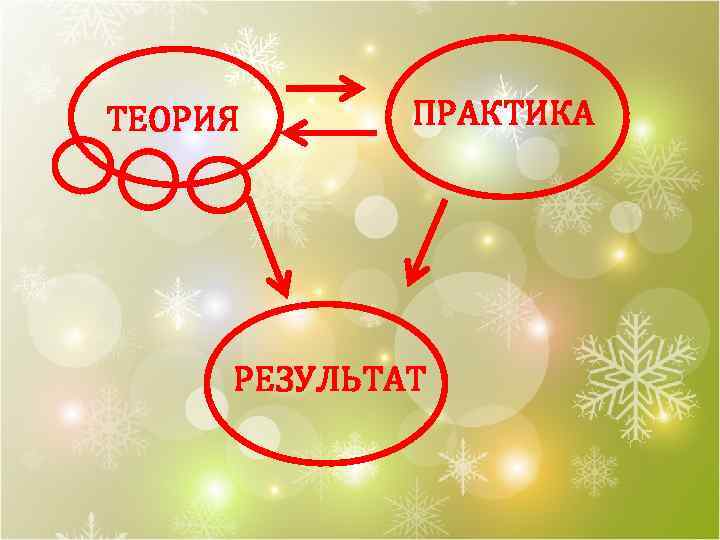 ТЕОРИЯ ПРАКТИКА РЕЗУЛЬТАТ 