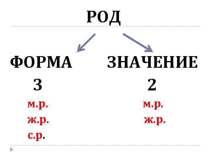 Определить форму рода. Форма рода. Родовая форма. Форма какого рода. Что значит форма рода.