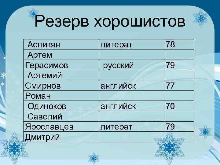 Резерв хорошистов Асликян Артем Герасимов Артемий Смирнов Роман Одиноков Савелий Ярославцев Дмитрий литерат русский