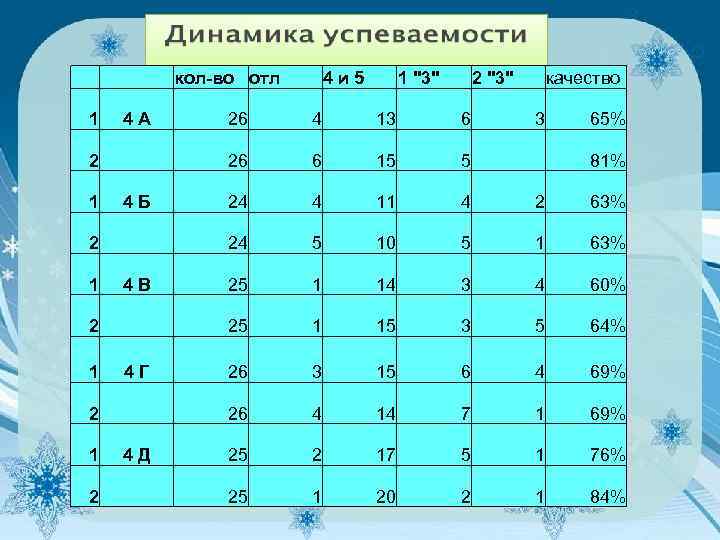  кол-во отл 4 и 5 1 "3" 2 "3" качество 1 4 А