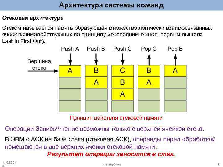 Архитектура системы команд Стековая архитектура Стеком называется память образующая множество логически взаимосвязанных ячеек взаимодействующих