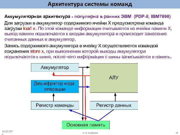 Архитектура системы команд Аккумуляторная архитектура - популярна в ранних ЭВМ (PDP-8, IBM 7090) Для