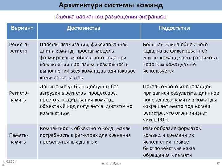 Архитектура системы команд Оценка вариантов размещения операндов Вариант Регистррегистр Регистрпамять Памятьпамять 14. 02. 201