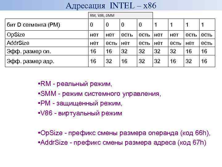 Адресация INTEL – x 86 RM, V 86, SMM бит D сегмента (PM) 0