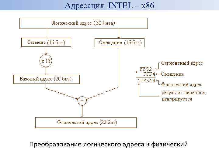 Адресация INTEL – x 86 Преобразование логического адреса в физический 
