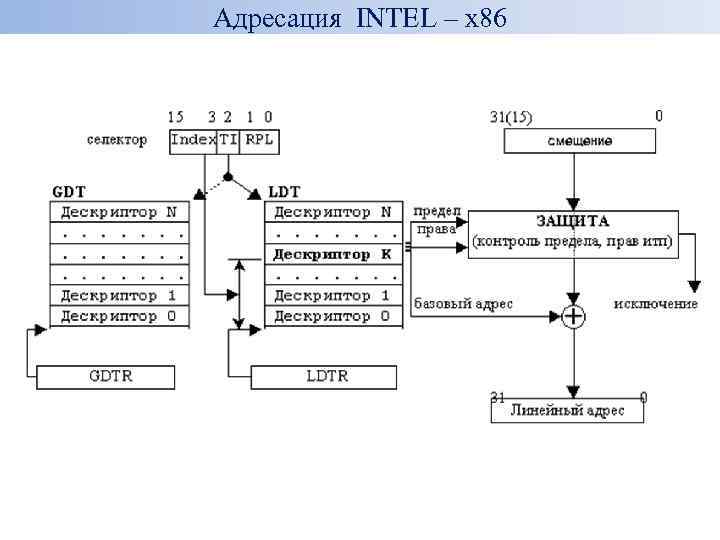 Адресация INTEL – x 86 