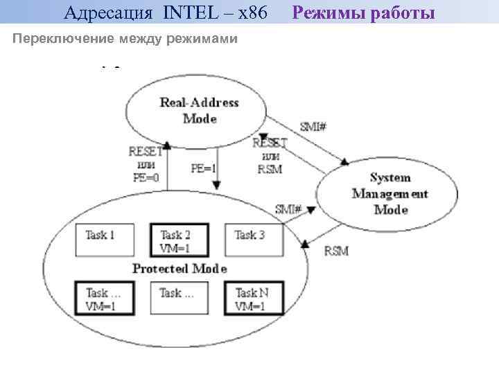 Адресация INTEL – x 86 Переключение между режимами Режимы работы 