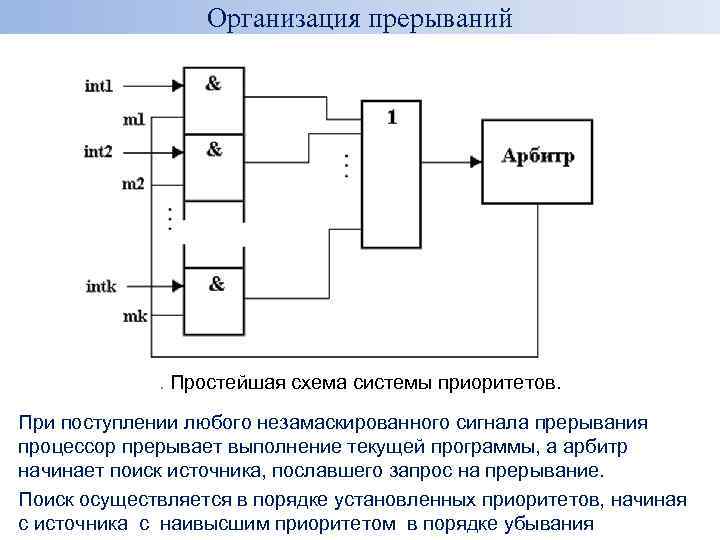 Схема управления прерываниями