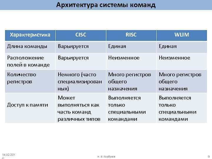 Архитектура команд