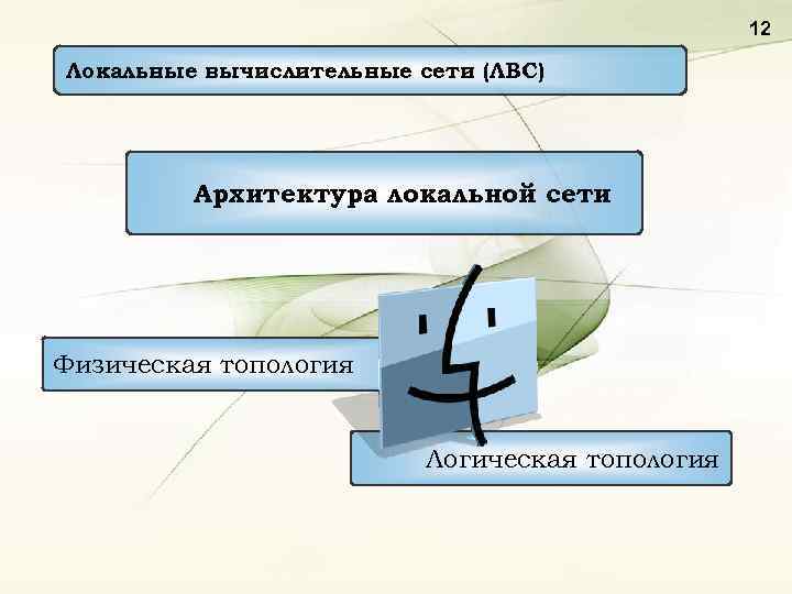 12 Локальные вычислительные сети (ЛВС) Архитектура локальной сети Физическая топология Логическая топология 