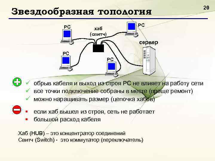 Звездообразная топология РС РС хаб (свитч) сервер РС РС ü обрыв кабеля и выход