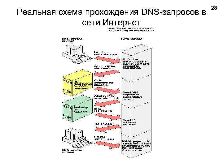 Реальная схема прохождения DNS-запросов в сети Интернет 28 