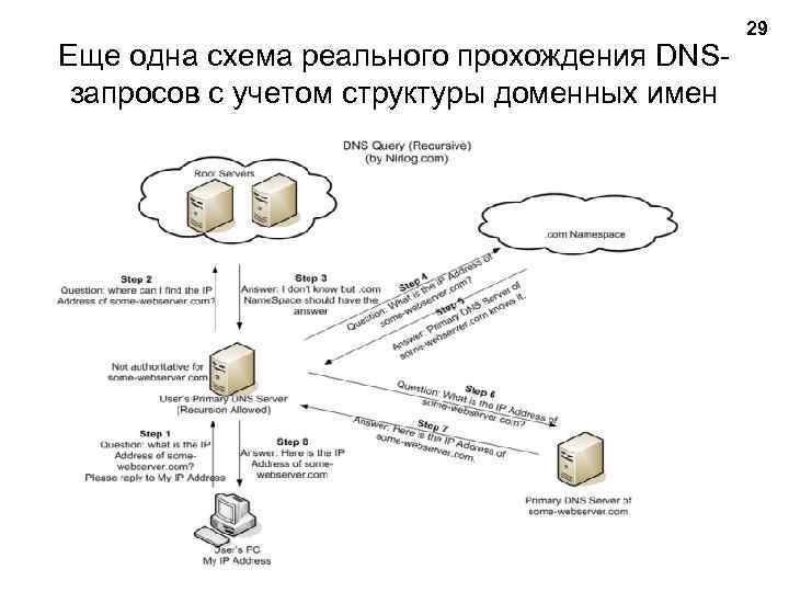 Еще одна схема реального прохождения DNSзапросов с учетом структуры доменных имен 29 