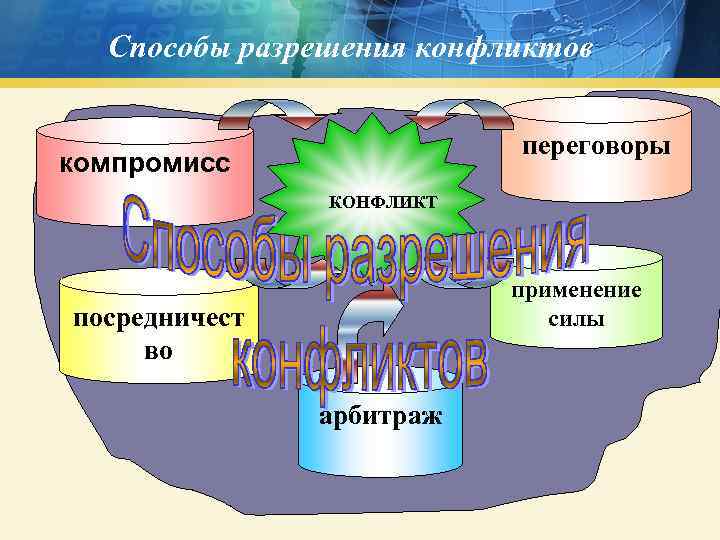 Способы разрешения конфликтов переговоры компромисc КОНФЛИКТ применение силы посредничест во арбитраж 