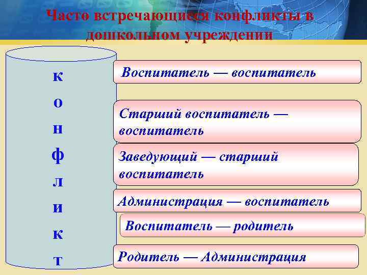 Часто встречающиеся конфликты в дошкольном учреждении к о н ф л и к т