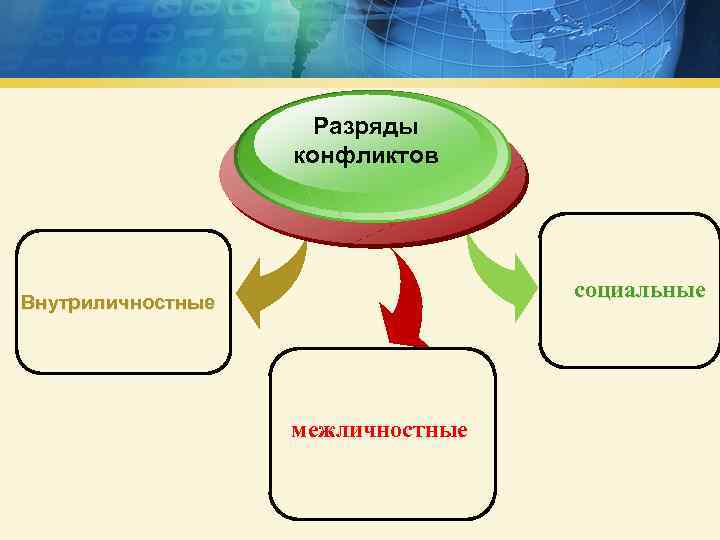 Разряды конфликтов социальные Внутриличностные межличностные 