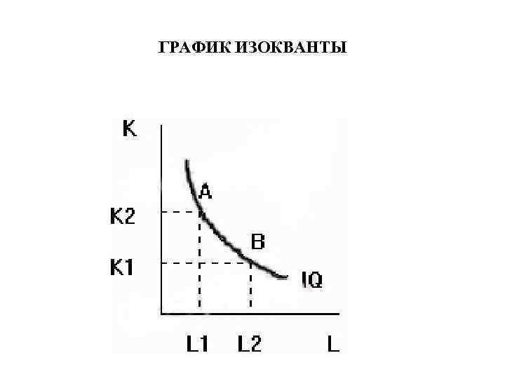 ГРАФИК ИЗОКВАНТЫ 