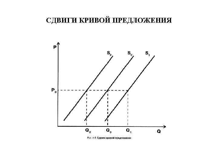 Сдвиги кривых спроса и предложения