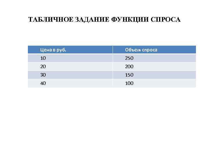 ТАБЛИЧНОЕ ЗАДАНИЕ ФУНКЦИИ СПРОСА Цена в руб. Объем спроса 10 250 20 200 30